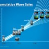 Samsung Wave 10 million handset